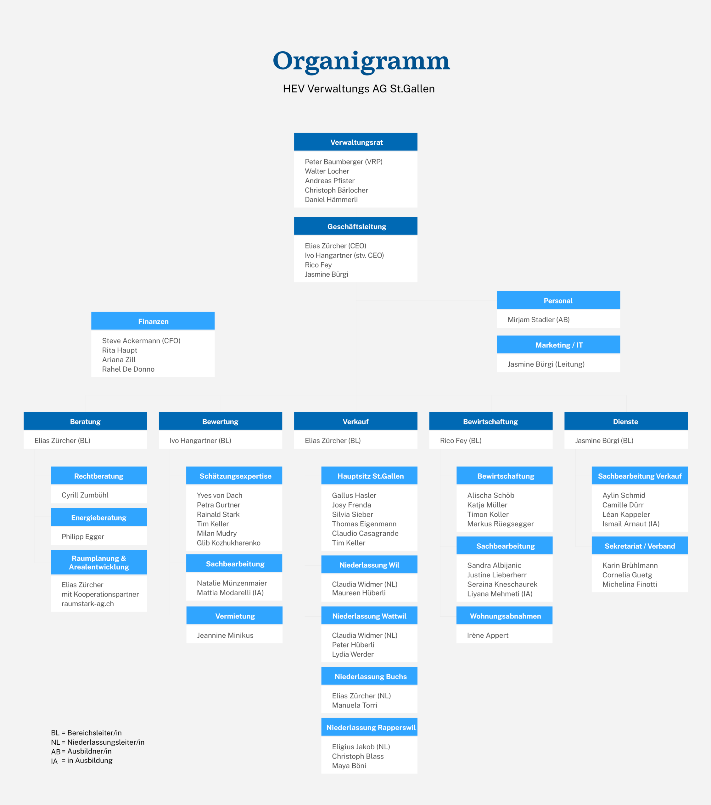 HEV Verwaltungs AG Organigramm 2026 HEV Verwaltungs AG Organigramm 2026