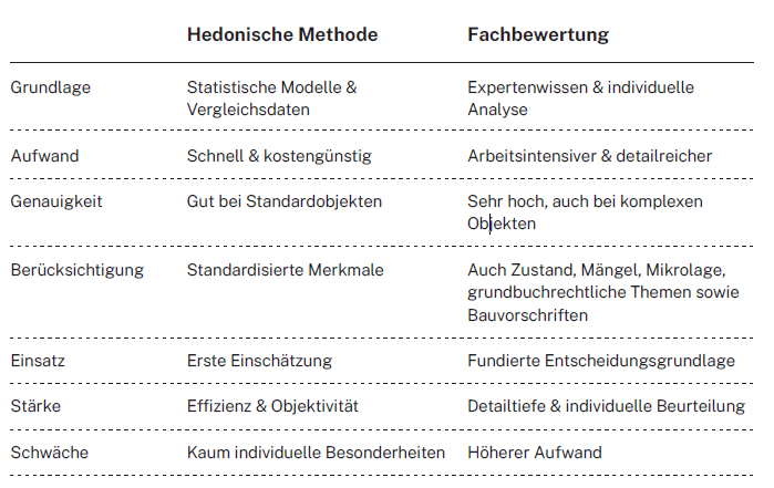 Vergleich Hedonische Methode - Fachbewertung Immobilienbewertung St. Gallen HEV Verwaltungs AG