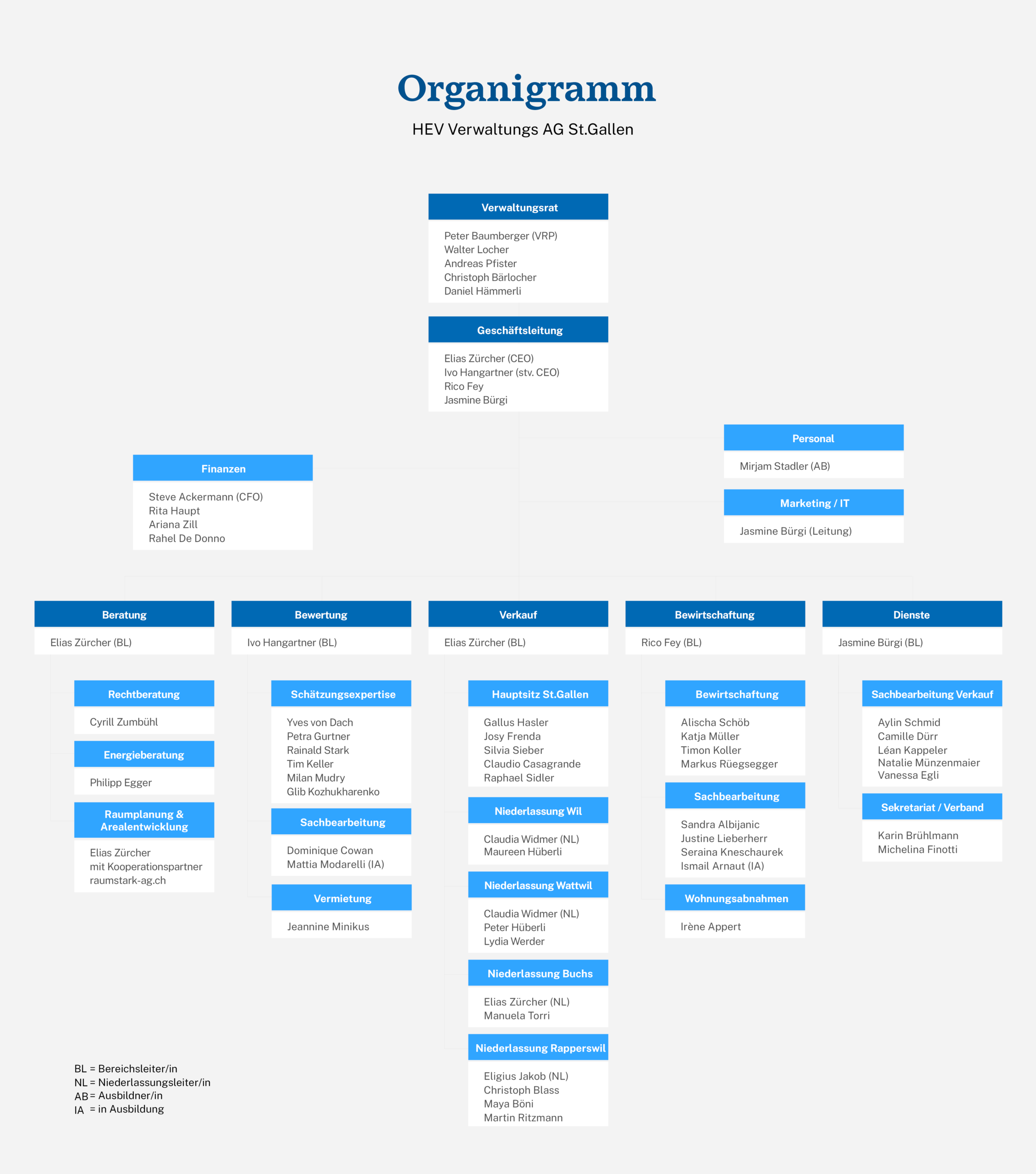 HEV Verwaltungs AG Organigramm 2026 Organigramm HEV Verwaltungs AG