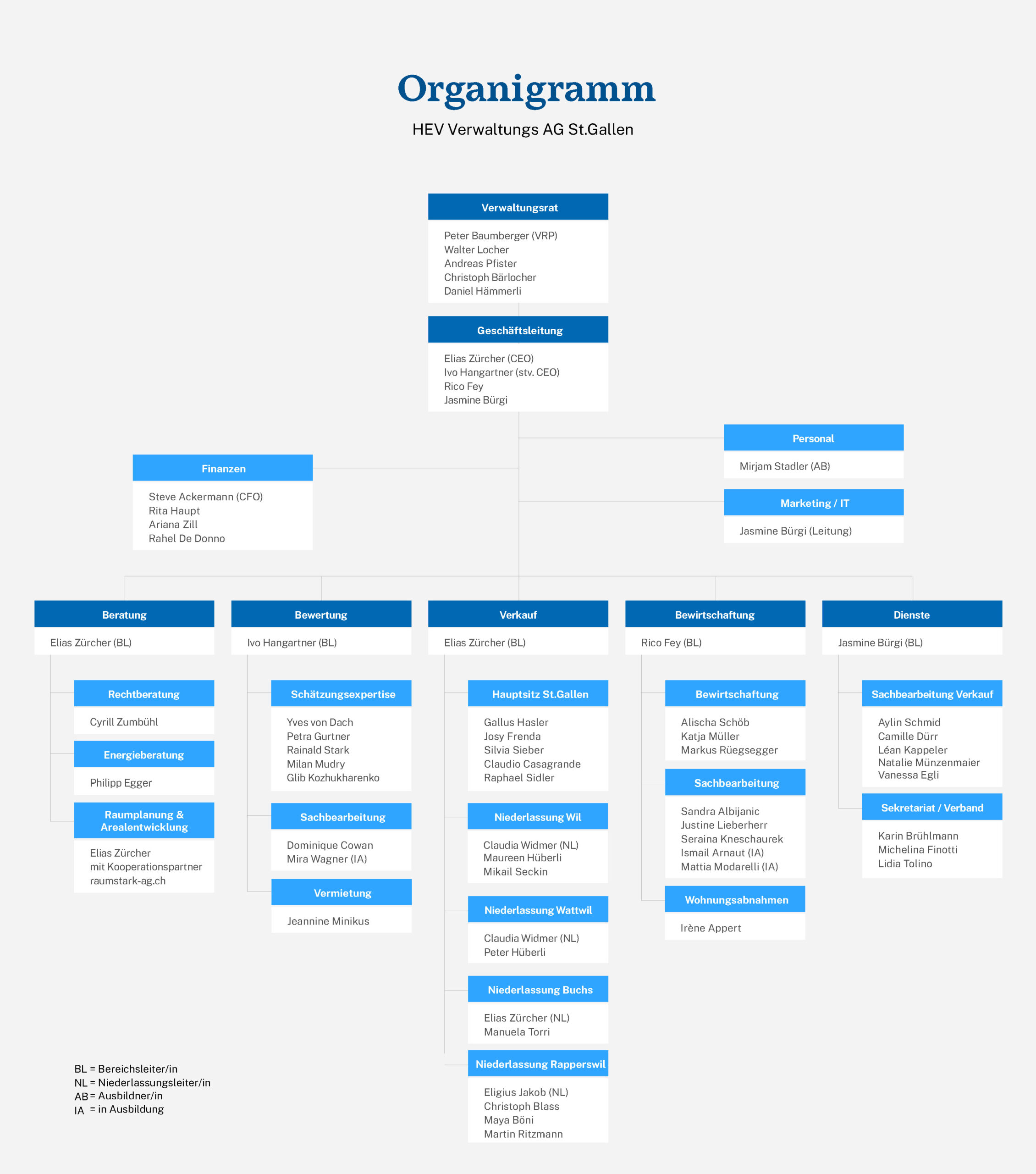 HEV Verwaltungs AG Organigramm 2026 Organigramm der HEV Verwaltungs AG per 01.09.2026
