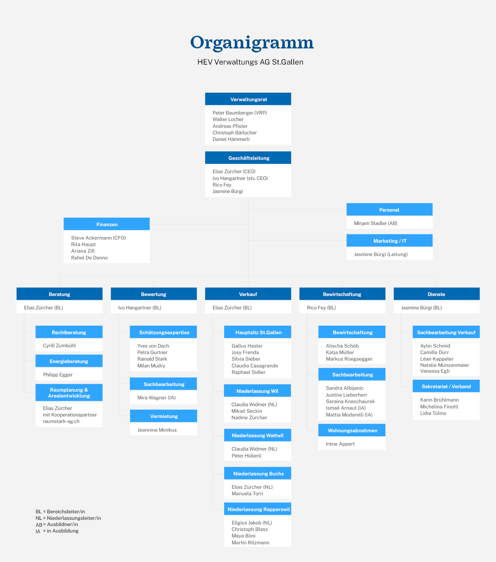 Organigramm der HEV Verwaltungs AG per 01.09.2026