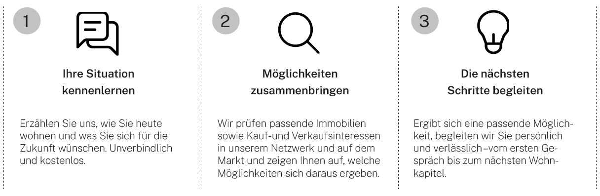 Immobilientausch Vorgehen und Möglichkeiten mit der HEV Verwaltungs AG Immobilientausch Prozess Vorgehen Ablauf mit der HEV Verwaltungs AG